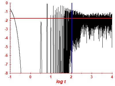 Survival probability log